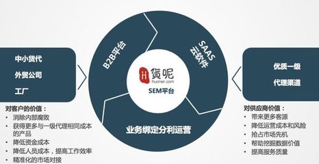 貨呢網(wǎng) 否定軟件開發(fā)，聚焦SaaS直營模式下的跨境物流B2B平臺